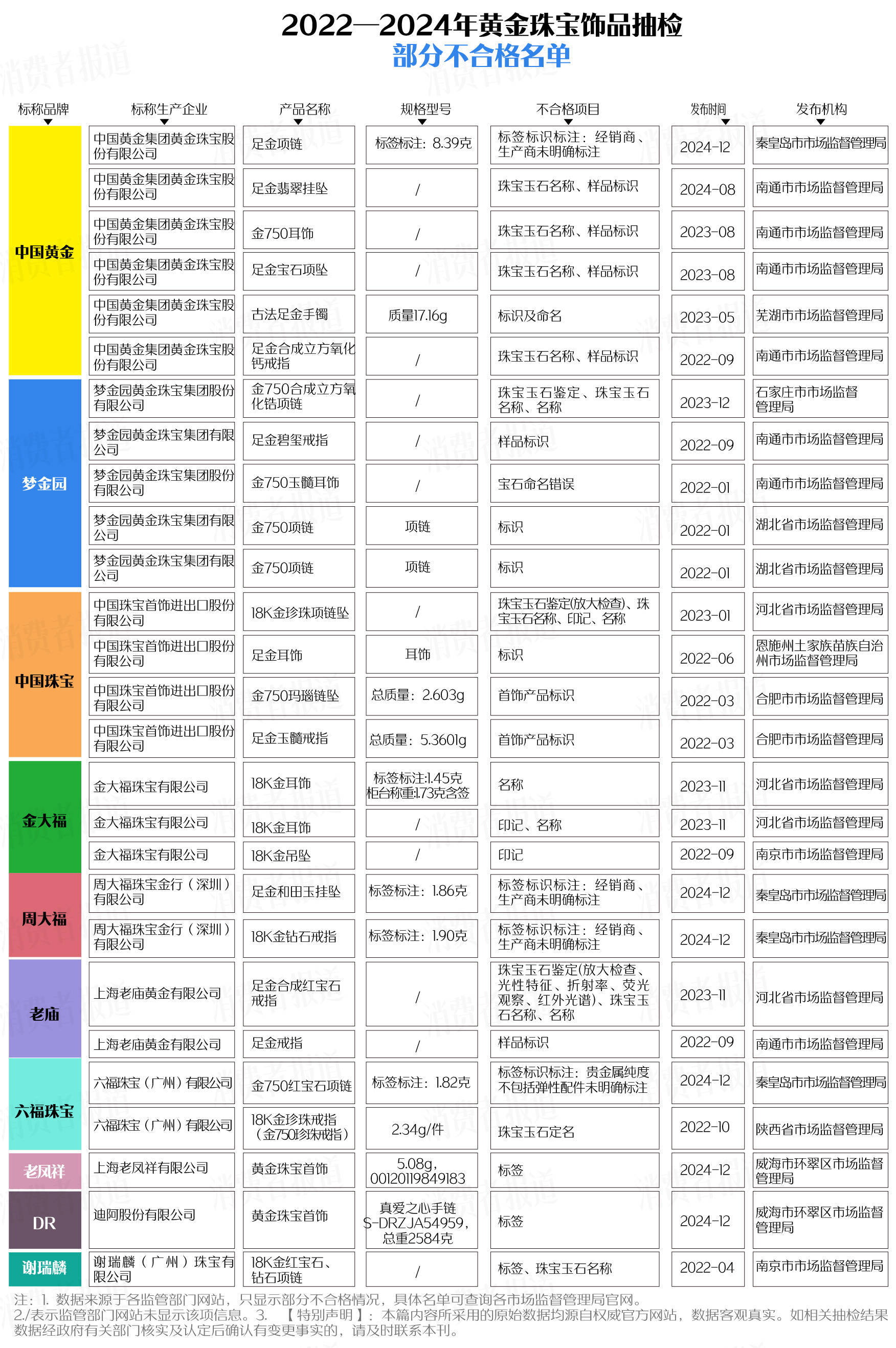 买黄金注意了<strong></p>
<p>理财规划师报名</strong>，618批次抽检不合格，涉及中国黄金、老凤祥等