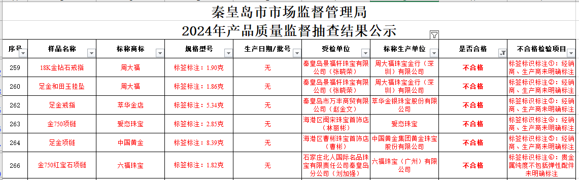 买黄金注意了<strong></p>
<p>理财规划师报名</strong>，618批次抽检不合格，涉及中国黄金、老凤祥等