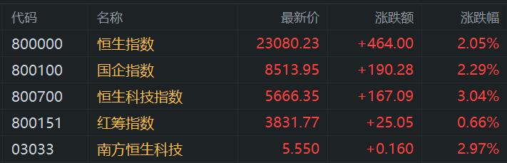 港股午评：涨势如虹步入技术性牛市！科指大涨3%<strong></p>
<p>网络投资理财</strong>，恒指站上23000点，小米涨6%再创新高，快手涨10%，出门问问涨27%，阿里腾讯强势