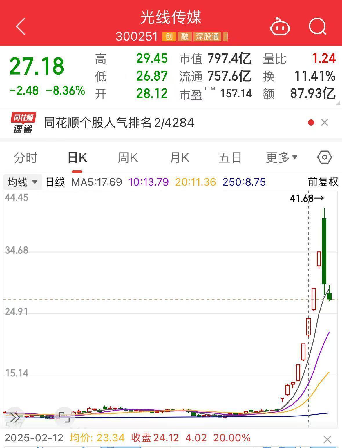 跌超8%！《哪吒2》预测票房下跌<strong></p>
<p>网络投资理财</strong>，光线传媒股价再迎巨震