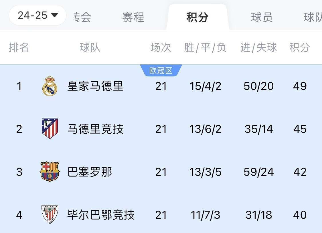 两难全！皇马多踢2场附加赛淘汰曼城<strong></p>
<p>理财习惯</strong>，西甲4分领跑被马竞巴萨追上