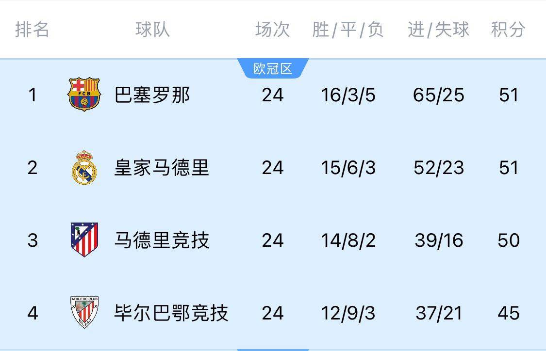 两难全！皇马多踢2场附加赛淘汰曼城<strong></p>
<p>理财习惯</strong>，西甲4分领跑被马竞巴萨追上
