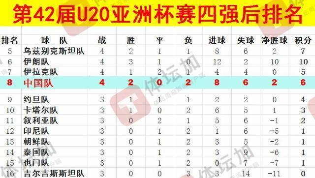 体坛：U20国青最终排名本届U20亚洲杯第八<strong></p>
<p>自学理财</strong>，比上一届下降一位