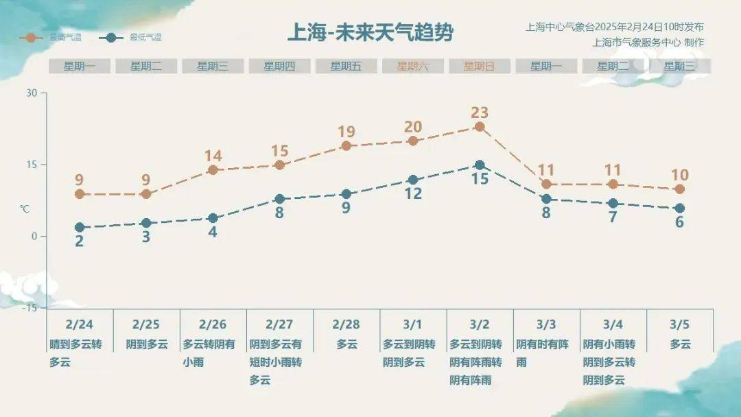 上海人<strong></p>
<p>自学理财</strong>，再坚持两天就能脱棉袄了！最高直冲23℃！能顺利入春吗？