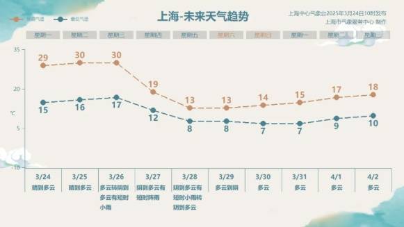 直冲30℃！上海天气马上反转<strong></p>
<p>理财师培训</strong>，48小时暴跌17℃，强冷空气+大风+降雨，寒潮即将来袭