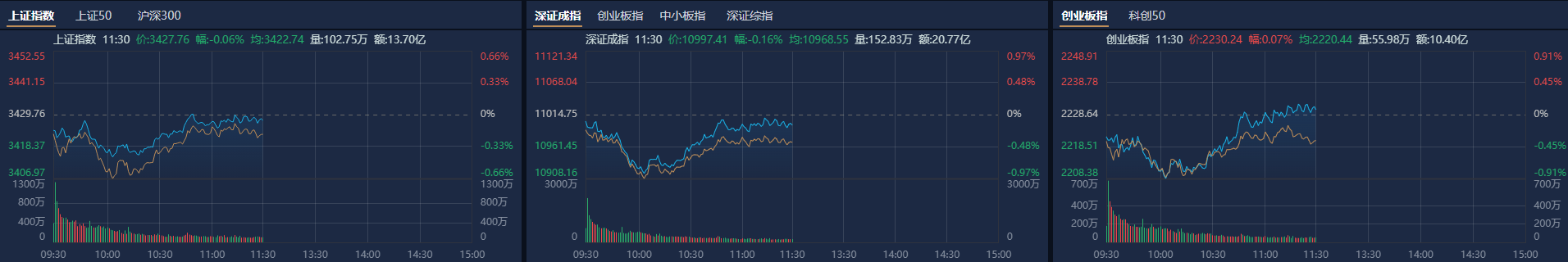 A股午评：创业板指探底回升涨0.07%<strong></p>
<p>无风险理财</strong>，机器人概念股反复活跃