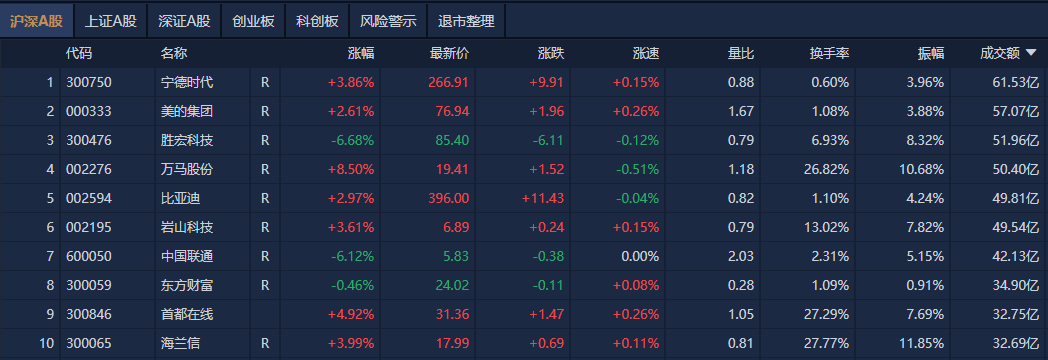 A股午评：创业板指探底回升涨0.07%<strong></p>
<p>无风险理财</strong>，机器人概念股反复活跃