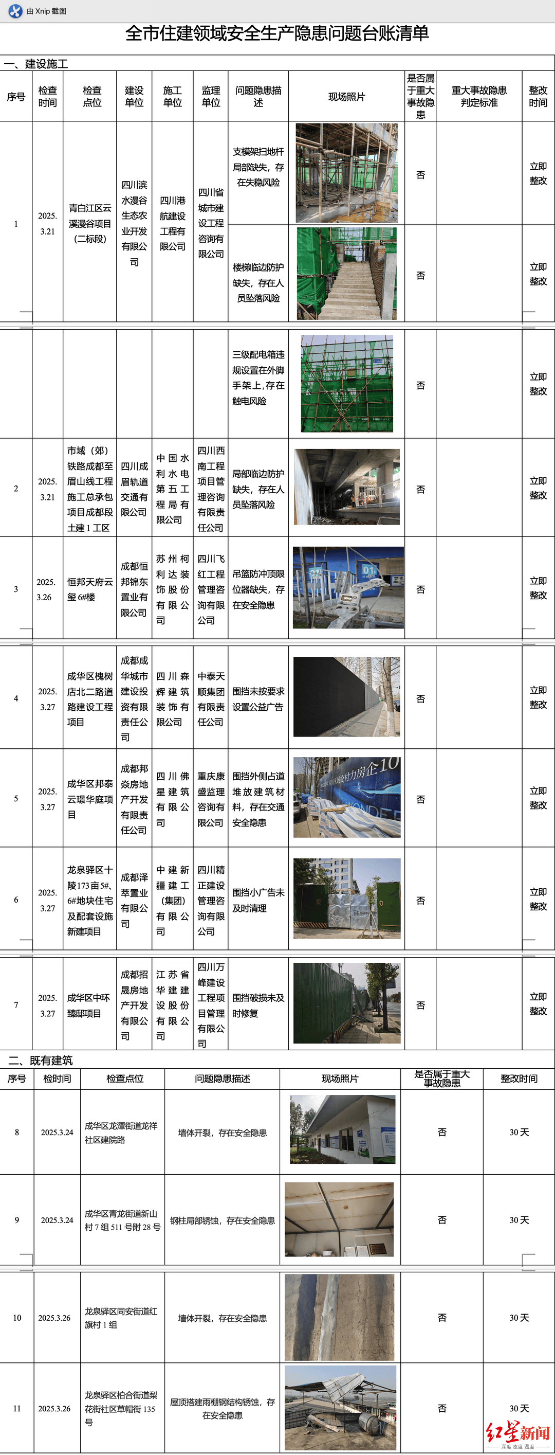 曝光<strong></p>
<p>网商银行理财</strong>！成都7个在建工地、4处既有建筑存在这些安全风险→