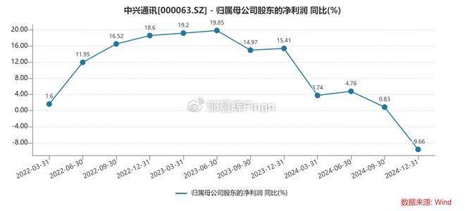 中兴通讯单季亏7亿<strong></p>
<p>金融理财培训</strong>，裁员4000人，总裁徐子阳等高管薪酬近7000万