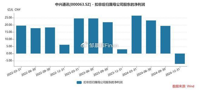 中兴通讯单季亏7亿<strong></p>
<p>金融理财培训</strong>，裁员4000人，总裁徐子阳等高管薪酬近7000万