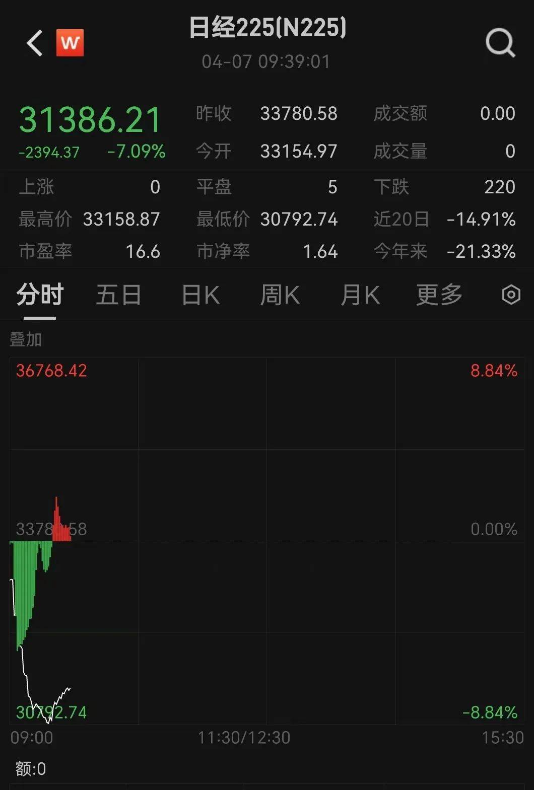 触发熔断！刚刚<strong></p>
<p>零基础理财</strong>，大跌近3000点！紧急出手