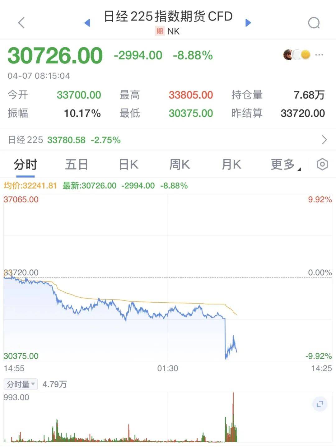 触发熔断！刚刚<strong></p>
<p>零基础理财</strong>，大跌近3000点！紧急出手