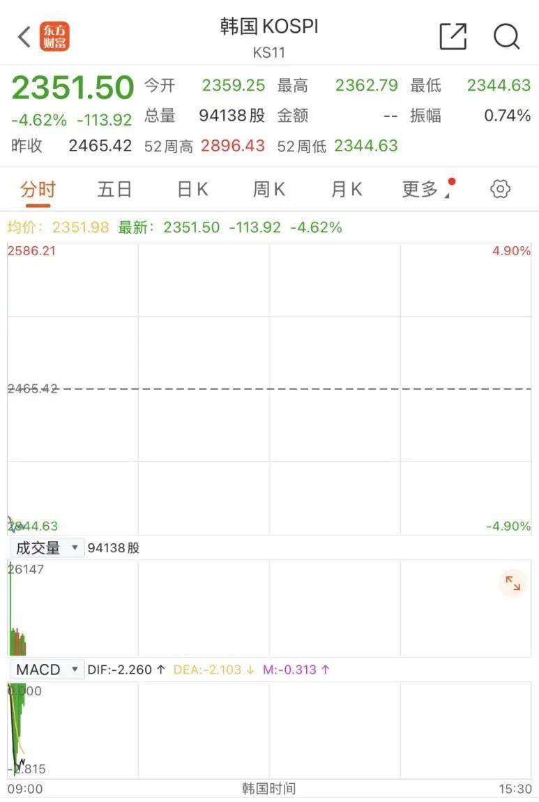 触发熔断！刚刚<strong></p>
<p>零基础理财</strong>，大跌近3000点！紧急出手