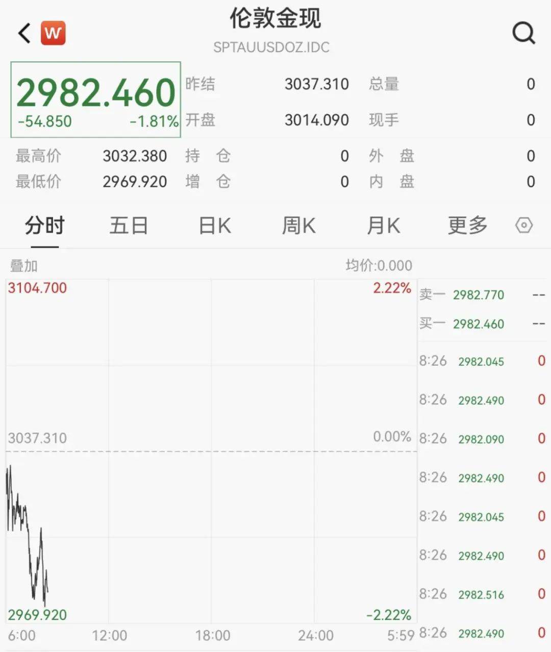 触发熔断！刚刚<strong></p>
<p>零基础理财</strong>，大跌近3000点！紧急出手