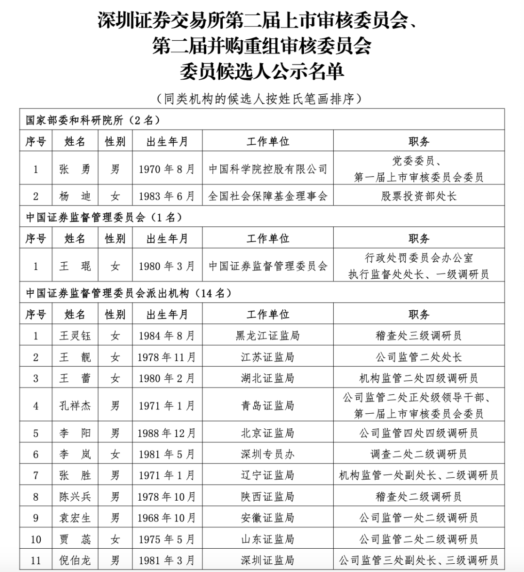 沪深北三大交易所<strong></p>
<p>零基础理财</strong>，最新公示
