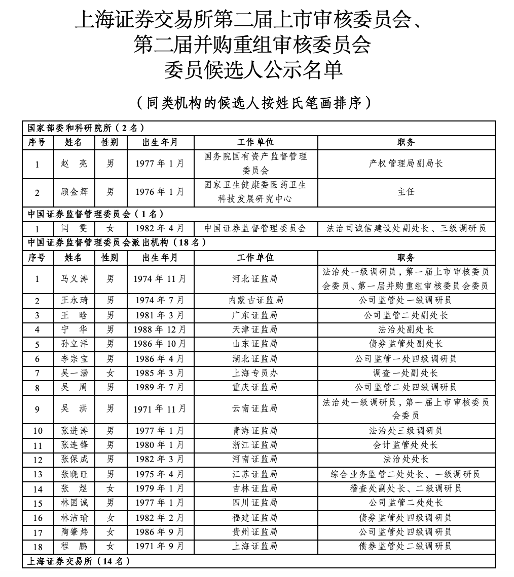 沪深北三大交易所<strong></p>
<p>零基础理财</strong>，最新公示