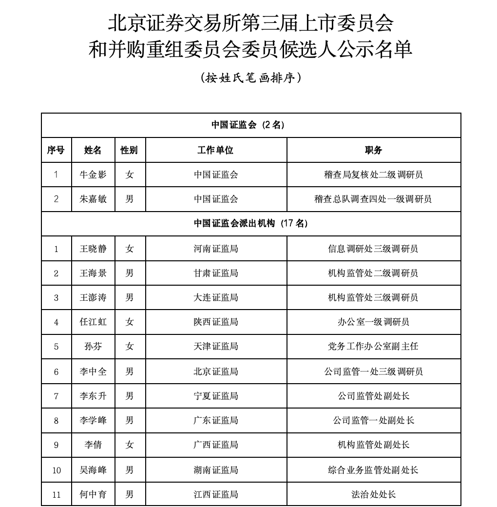 沪深北三大交易所<strong></p>
<p>零基础理财</strong>，最新公示