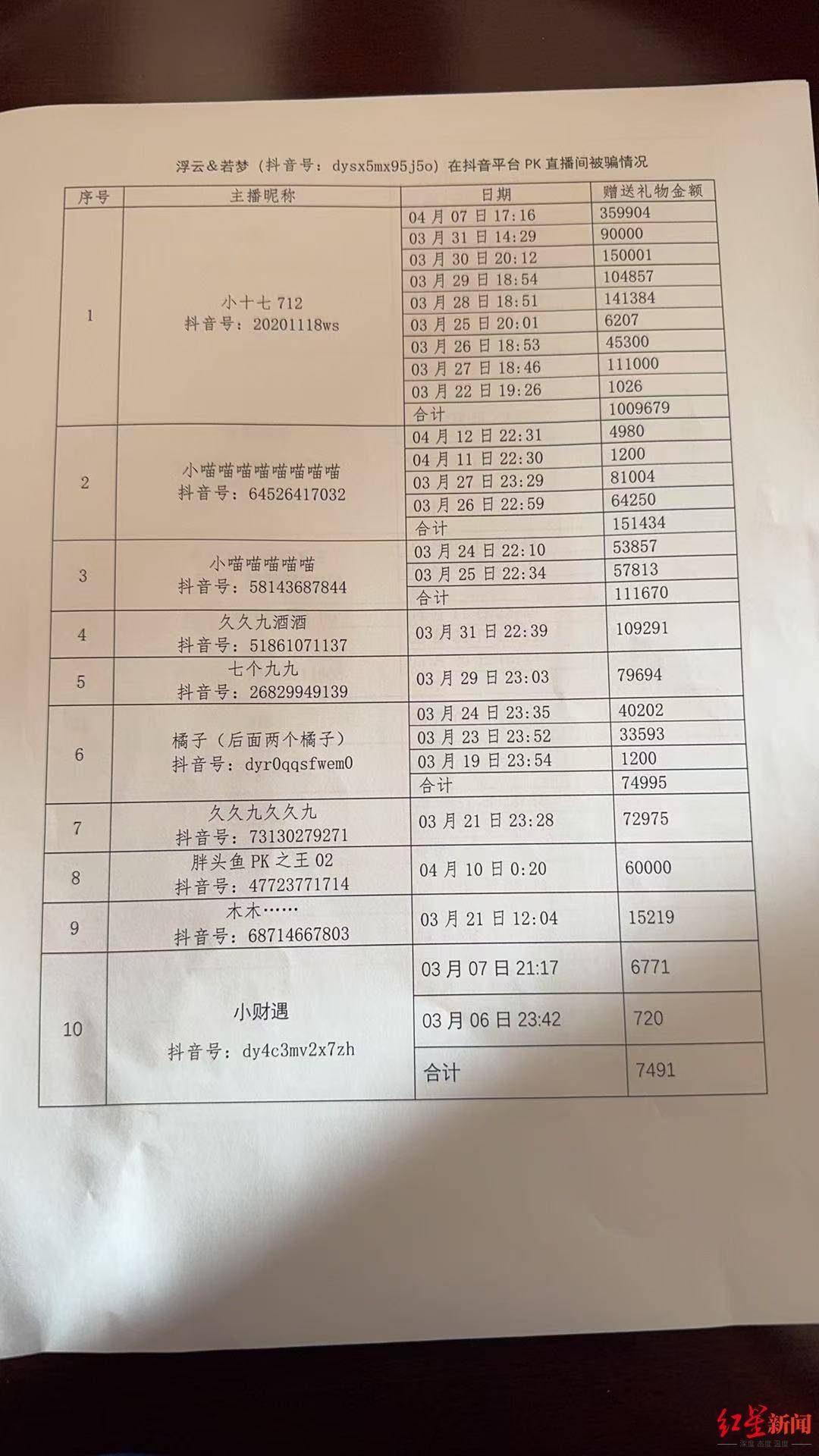 六旬老人“迷”上直播PK：2个月为主播刷18万礼物<strong></p>
<p>理财资源</strong>，家人怀疑遭骗