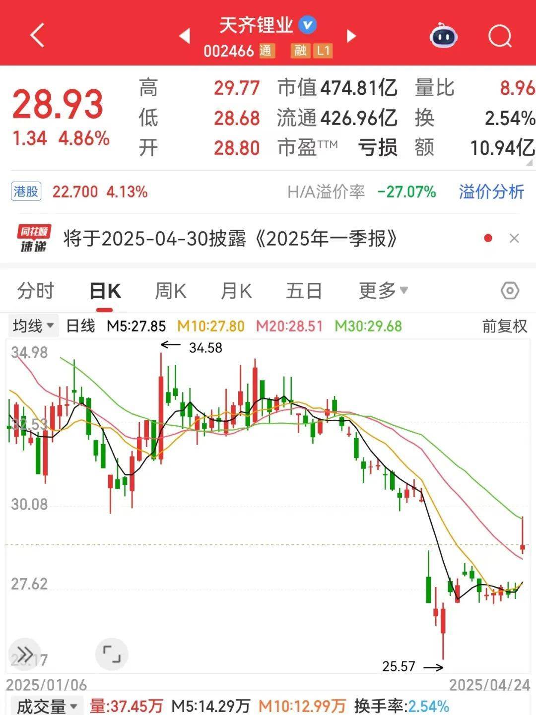 巨亏到预盈<strong></p>
<p>农民理财</strong>，002466大反转！还有哪些超跌大白马有望逆袭