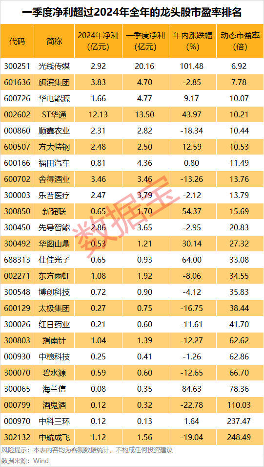 A股第一<strong></p>
<p>p2p理财排名</strong>，净利暴增322652.08%，“20cm”涨停！一季度盈利超去年全年的龙头股曝光