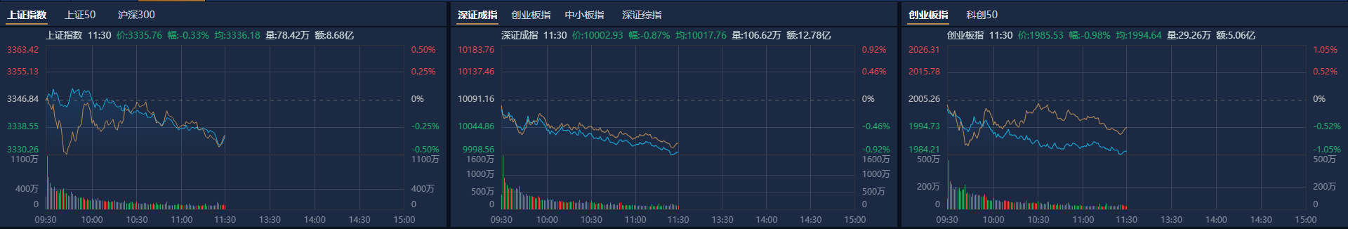 A股午评：创业板指半日跌近1%<strong></p>
<p>理财通手续费</strong>，新消费股逆势大涨
