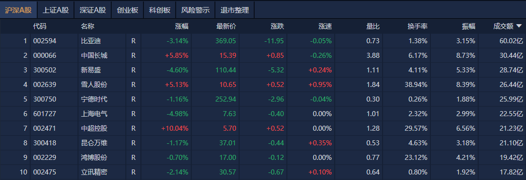 A股午评：创业板指半日跌近1%<strong></p>
<p>理财通手续费</strong>，新消费股逆势大涨
