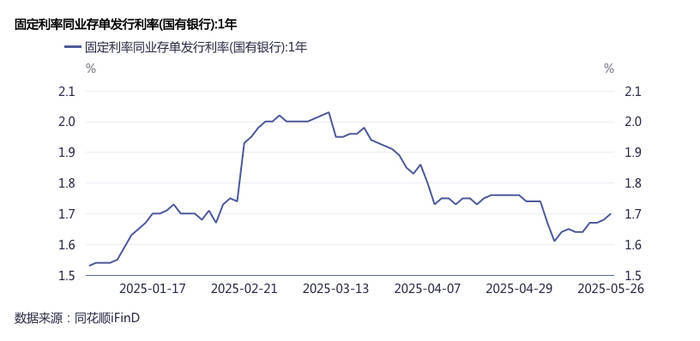 “存款搬家”负债压力加大<strong></p>
<p>理财通手续费</strong>，银行提价发行同业存单