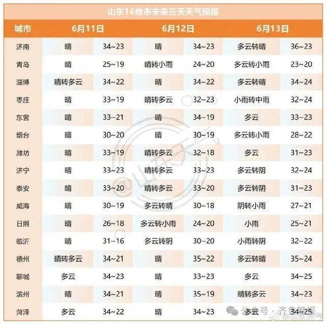 山东将迎大范围降水！济南等多地局部大雨或暴雨<strong></p>
<p>邮政银行理财产品</strong>，雷雨时阵风10级
