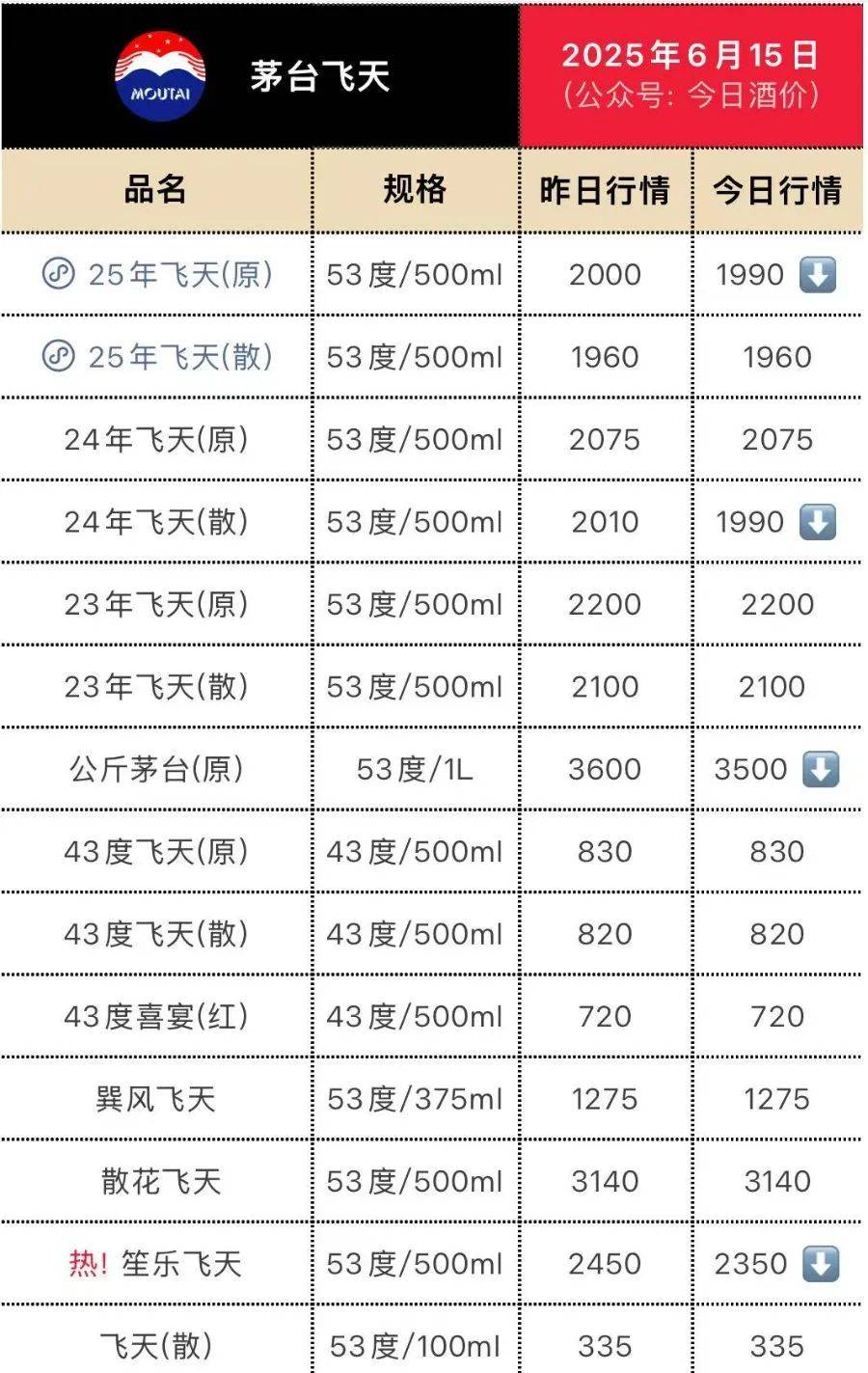 飞天茅台再跳水！25年原箱和24年散瓶首破2000元<strong></p>
<p>理财婆</strong>，“蛇茅”跌出新低