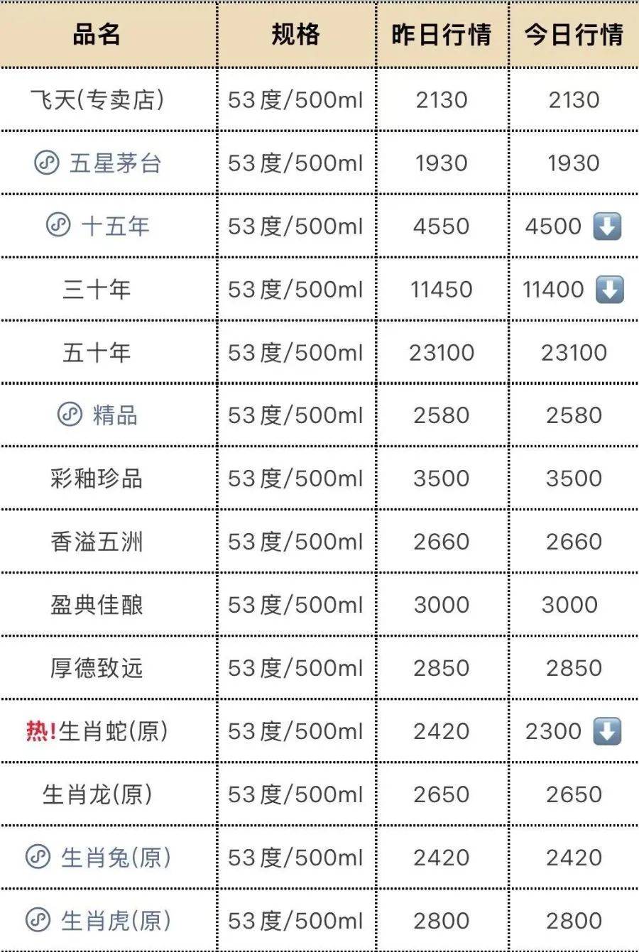 飞天茅台再跳水！25年原箱和24年散瓶首破2000元<strong></p>
<p>理财婆</strong>，“蛇茅”跌出新低