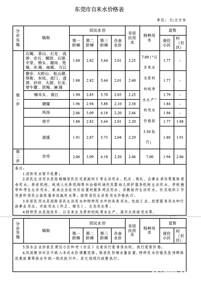 东莞正式官宣：8月1日起<strong></p>
<p>金融理财机构</strong>，分两步调整自来水价格