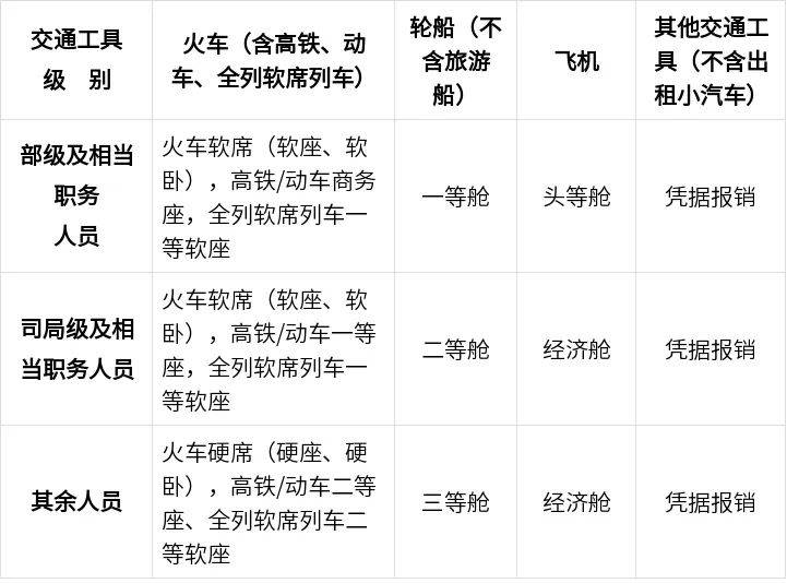 中央规定：公职人员出差住宿、交通、伙食费标准<strong></p>
<p>金融理财机构</strong>！