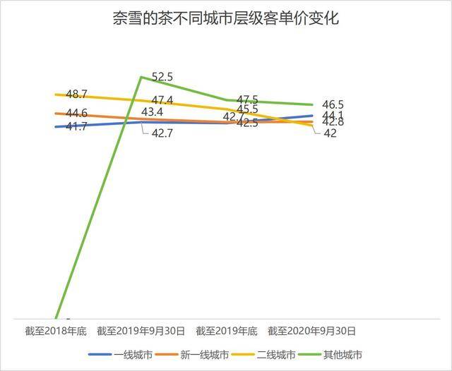 奶茶客单价降幅超60%<strong></p>
<p>好好理财</strong>，面包却动辄几十元：为什么奶茶越来越便宜，面包越卖越贵？