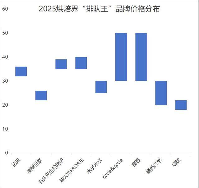 奶茶客单价降幅超60%<strong></p>
<p>好好理财</strong>，面包却动辄几十元：为什么奶茶越来越便宜，面包越卖越贵？