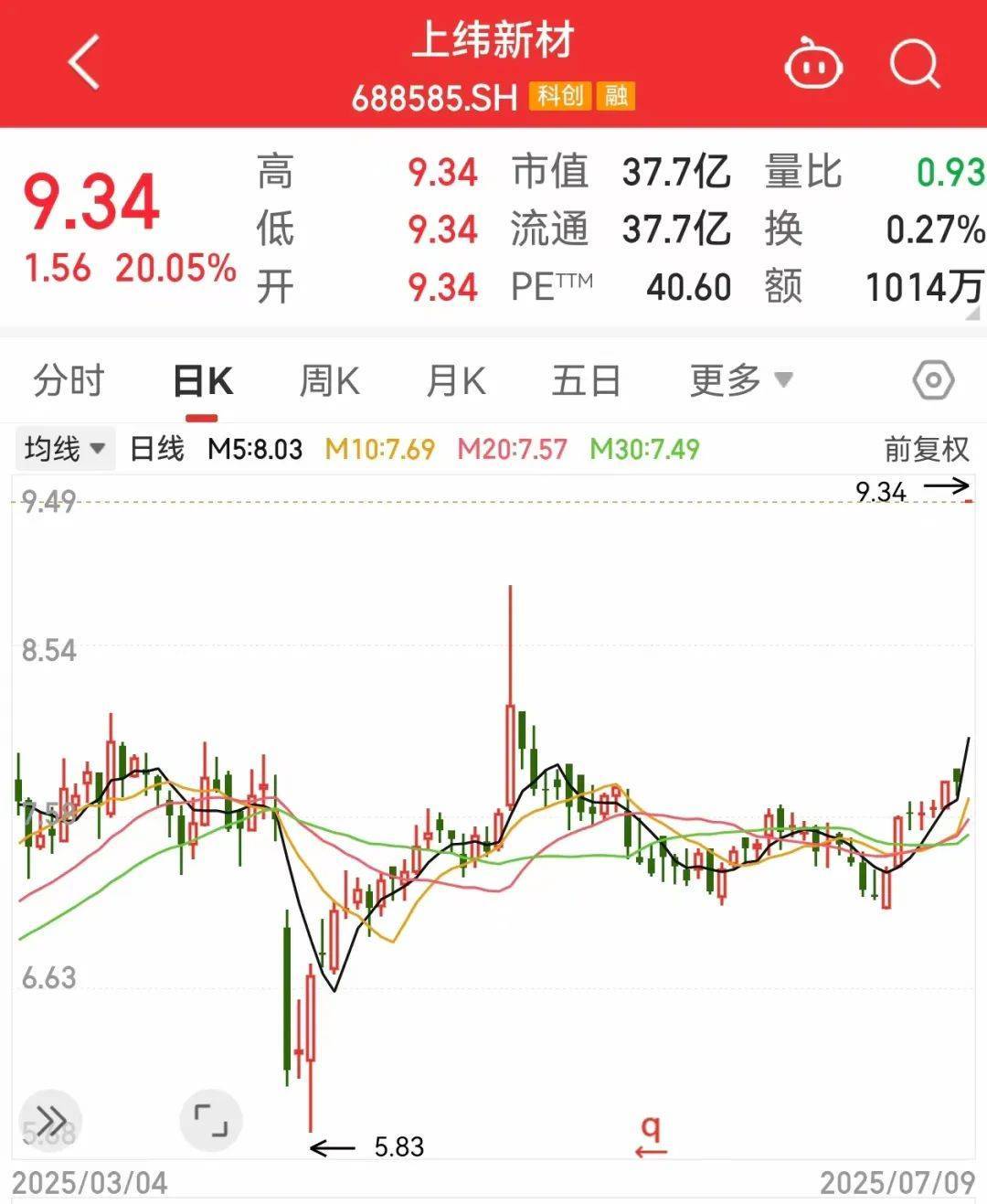 一度超411万手封死涨停<strong></p>
<p>好好理财</strong>，总股本不够卖！人形机器人独角兽影子股曝光