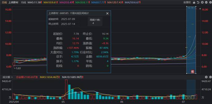 连获4个20cm涨停！“人气牛”股价已翻倍<strong></p>
<p>上海投资理财</strong>，龙虎榜热股频现，这些席位成近日常客