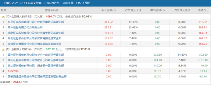 连获4个20cm涨停！“人气牛”股价已翻倍<strong></p>
<p>上海投资理财</strong>，龙虎榜热股频现，这些席位成近日常客