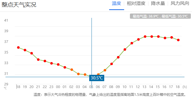 郑州迎来“不眠夜”<strong></p>
<p>微信理财通收益</strong>！河南人弱弱求问：这波高温啥时候是个头？太阳：给我继续“烤”！