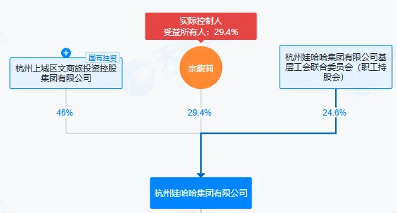 娃哈哈的“继承迷局”：宗馥莉转钱不是关键<strong></p>
<p>委托理财合同</strong>，信托是否有效才关键