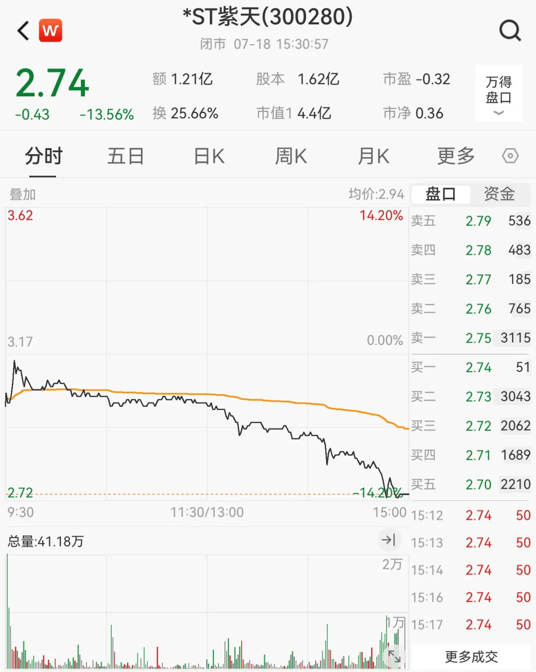 财务造假<strong></p>
<p>微信理财通基金</strong>，这家A股公司或被终止上市！明起停牌，股价已大跌近90%