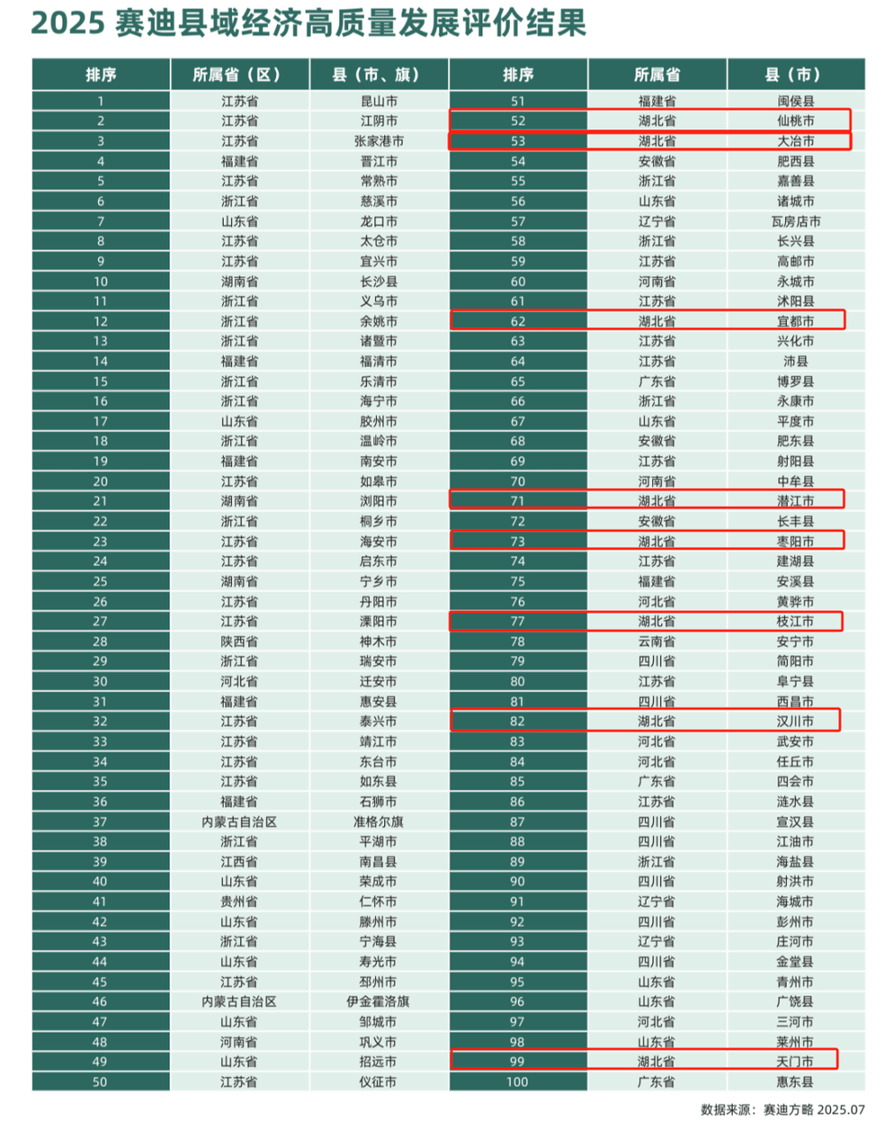 全国百强县名单发布<strong></p>
<p>投资理财集团</strong>，湖北八地上榜，四地进位