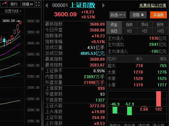 A股强势突破3600点<strong></p>
<p>投资理财集团</strong>！从3500点到3600点仅用5天
