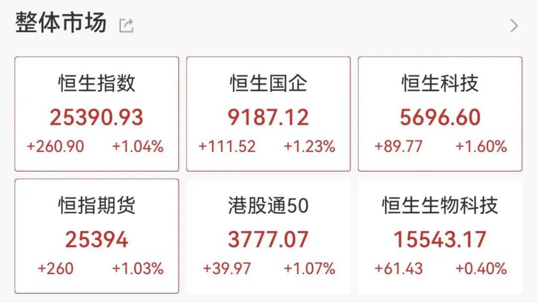 重回3600点！牛市“旗手”<strong></p>
<p>投资理财集团</strong>，涨停！
