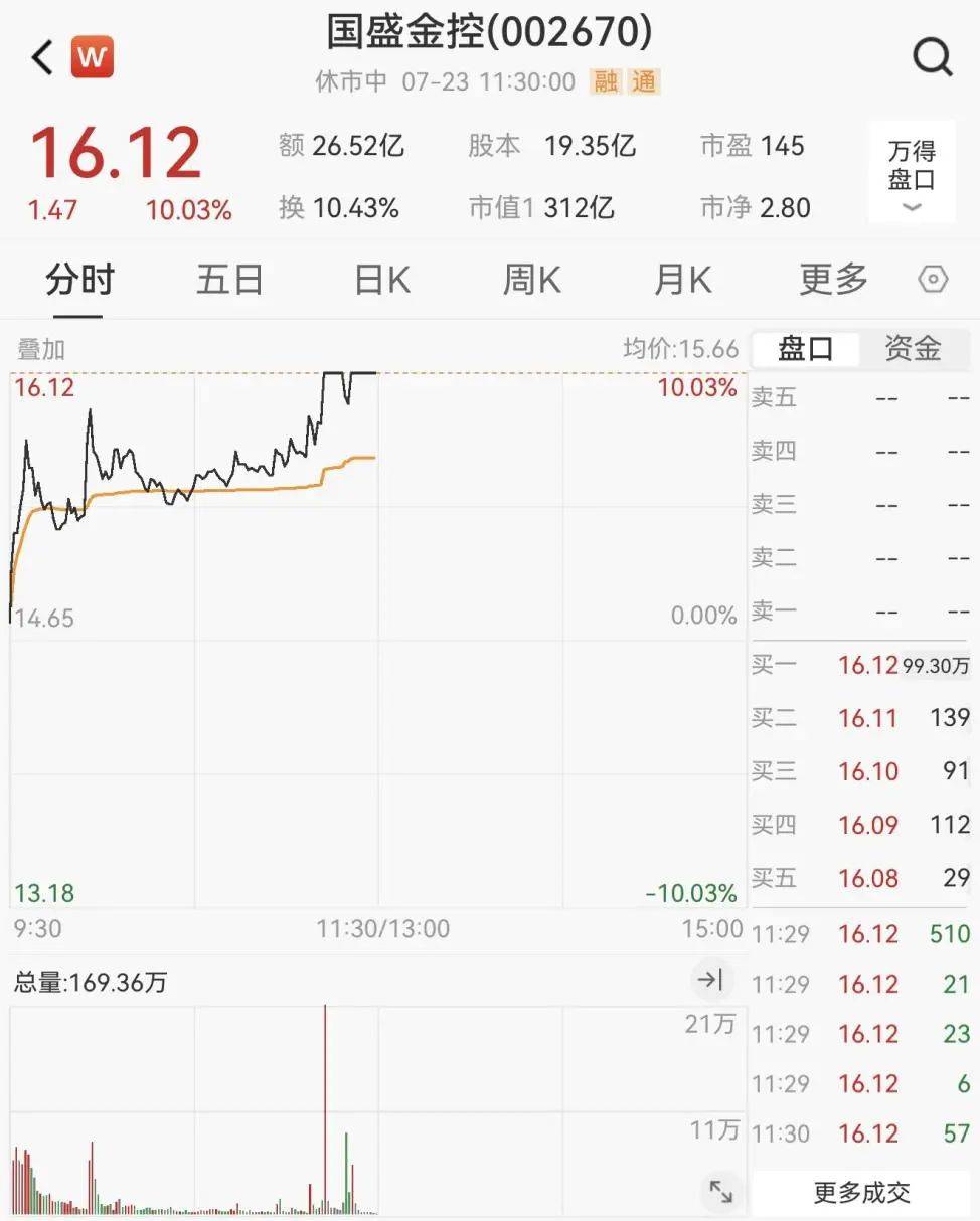 重回3600点！牛市“旗手”<strong></p>
<p>投资理财集团</strong>，涨停！