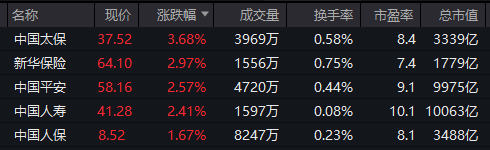 重回3600点！牛市“旗手”<strong></p>
<p>投资理财集团</strong>，涨停！