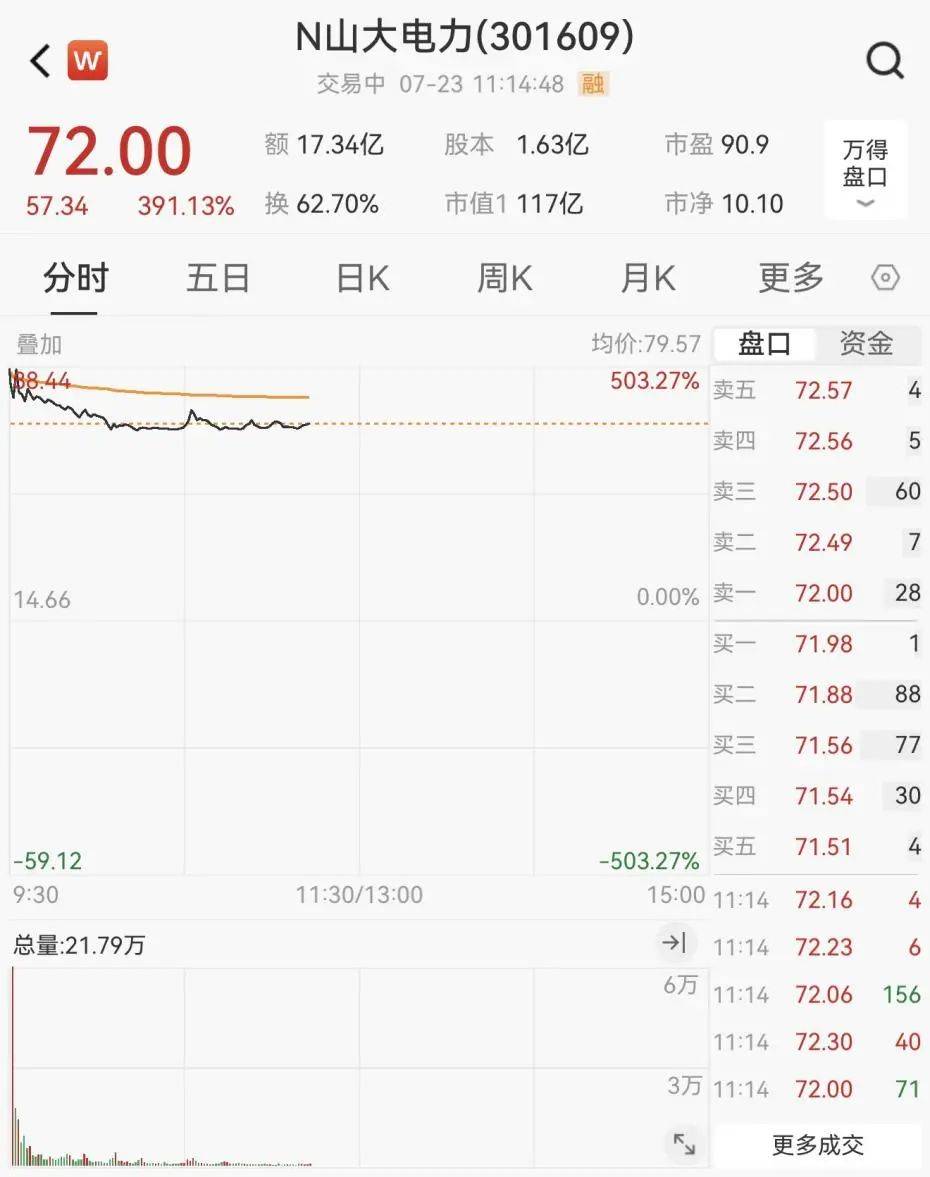 重回3600点！牛市“旗手”<strong></p>
<p>投资理财集团</strong>，涨停！