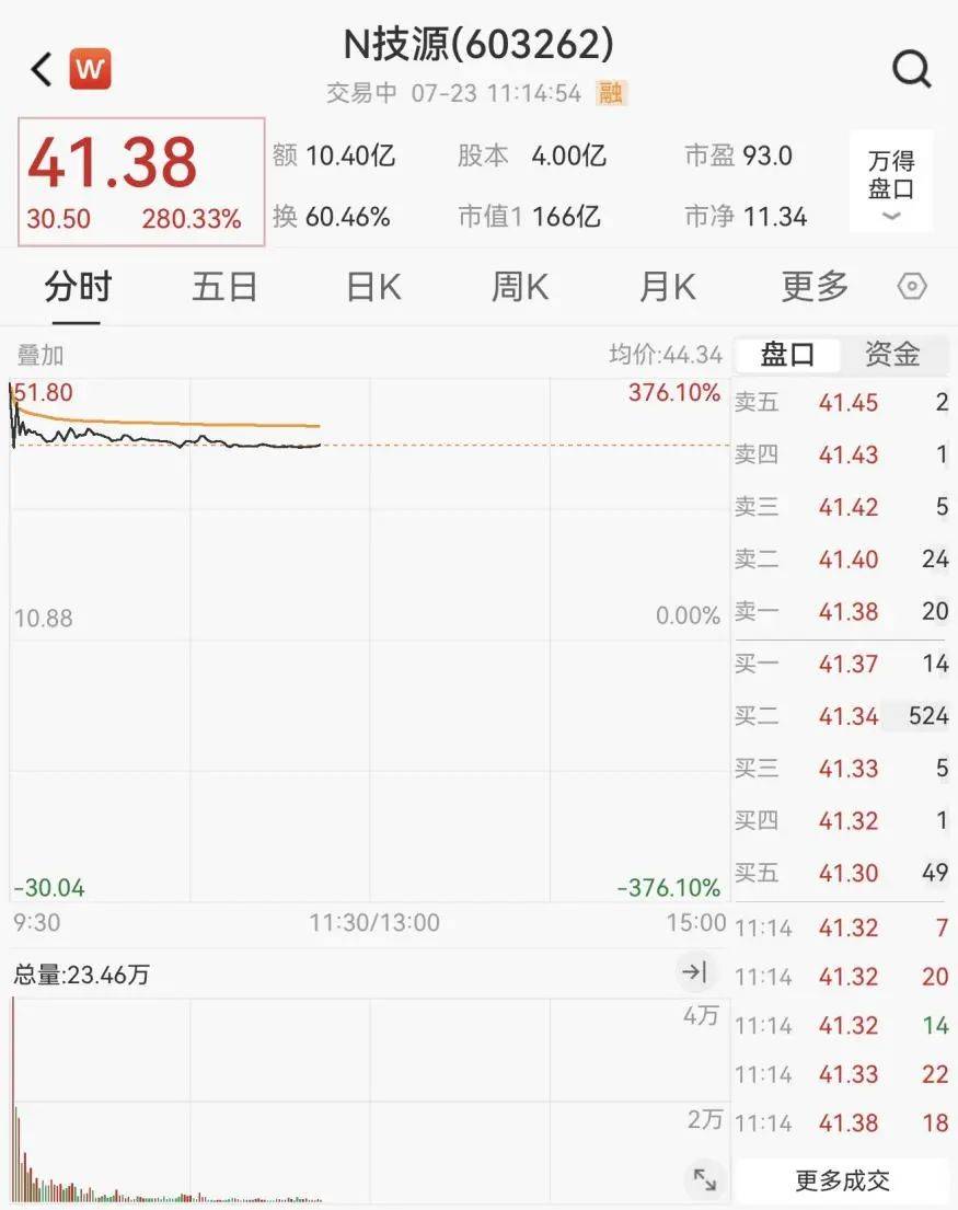 重回3600点！牛市“旗手”<strong></p>
<p>投资理财集团</strong>，涨停！