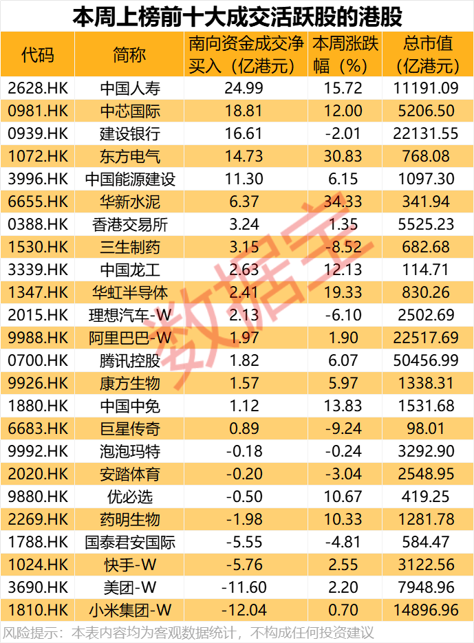 大举加仓<strong></p>
<p>银行理财新规</strong>，最高持股量翻番！年内净流入超8200亿港元