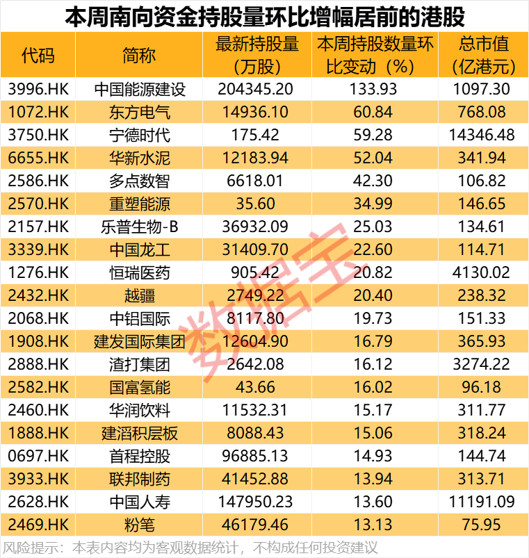 大举加仓<strong></p>
<p>银行理财新规</strong>，最高持股量翻番！年内净流入超8200亿港元