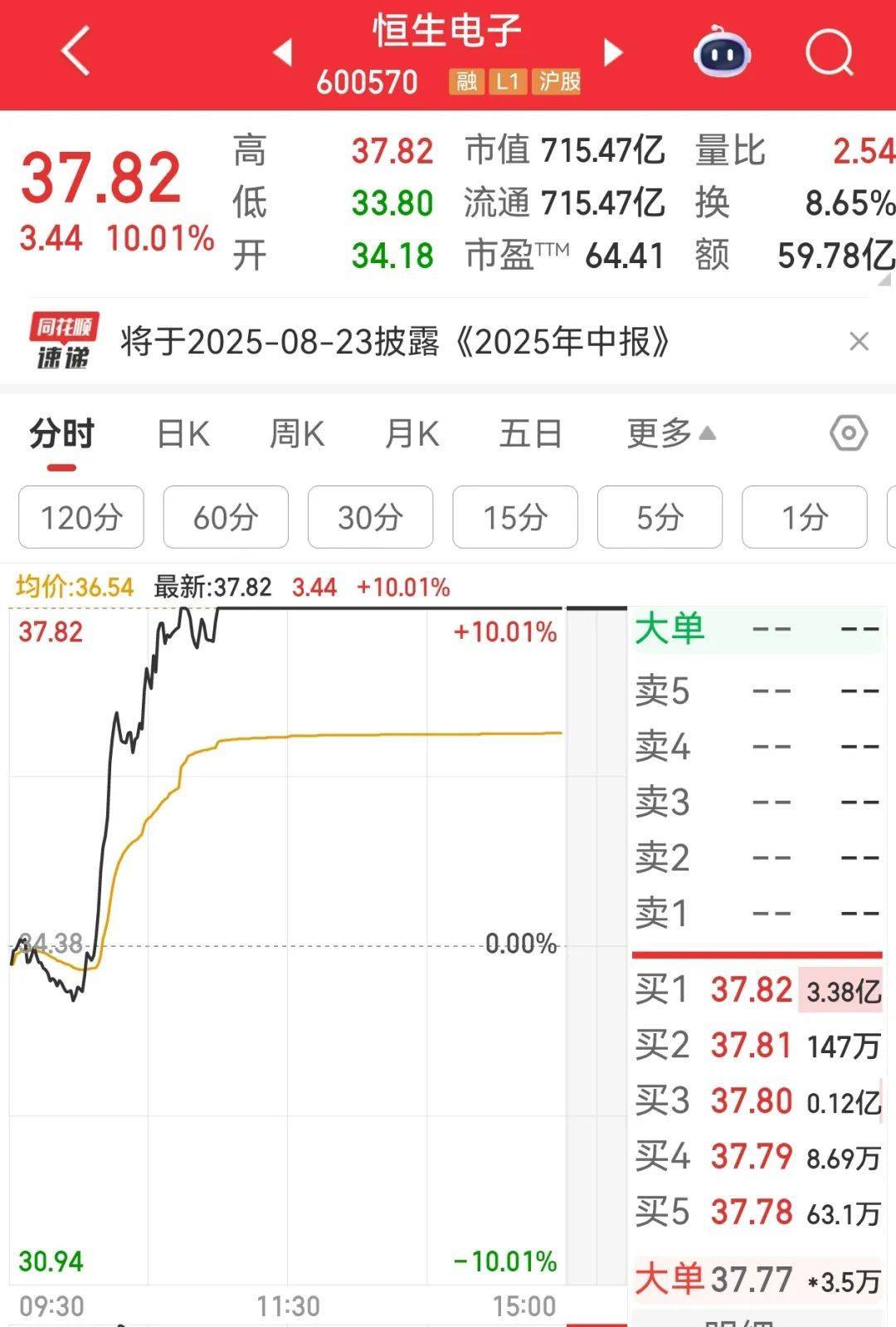 牛市“急先锋”突发涨停！沪指年内第二次站上3600点<strong></p>
<p>理财产品一览</strong>，医药股持续走强